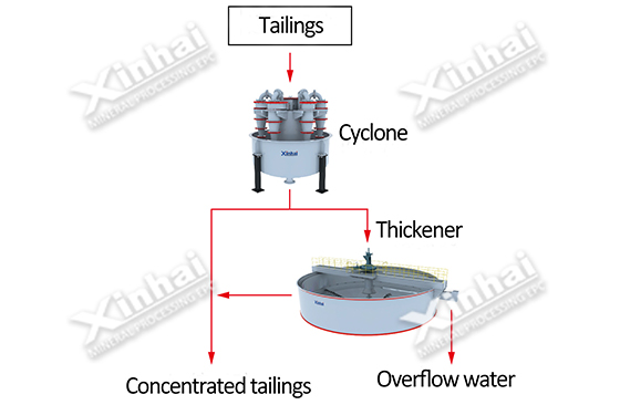 Cyclone-thickener Solution Pic Cyclone-thickener Solution Pic